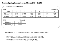 Nominal pair, plane solenoid, 14mradのデータ追加