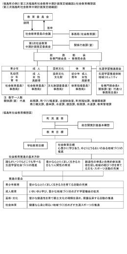 第三次福島町社会教育中期計画策定組織図