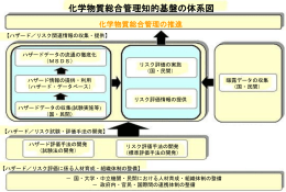 化学物質総合管理知的基盤の体系図