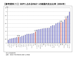 GDPに占めるR&Dへの総国内支出比率 【参考資料2】