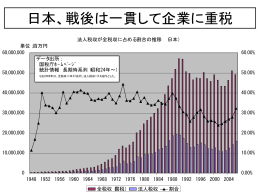 日本、戦後は一貫して企業に重税