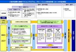 アクションプログラム 事業概要 [PowerPointファイル／185KB]