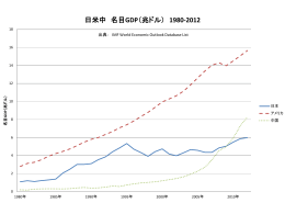 このグラフ「日米中 名目GDP（兆ドル）1980