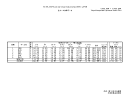 The 6th AASF Asian Age Group Championships 2009 in JAPAN 全