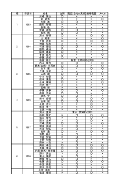 清水 学 期 卒業年 氏名 住所 電話(自宅or実家) 携帯電話 メール 1 1993