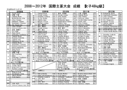 2008∼2012年 国際主要大会 成績 【女子48kg級】