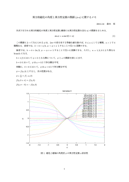 異方的磁化の角度と異方性定数の関係(φ