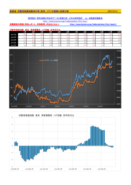 日本経済指標・総務省・消費者物価指数伸び率（東京，コア）