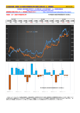 日本経済指標 内閣府・GDP実質年率換算伸び率の推移と為替比較 by