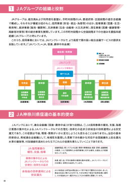 JAグループの組織と役割 JA神奈川県信連の基本的使命 1 2