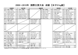 2006～2010年 国際主要大会 成績 【女子51kg級】
