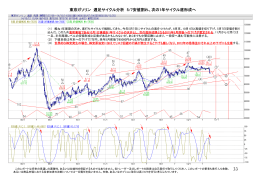 東京ガソリン 週足サイクル分析 5/7安値割れ、次の1年サイクル底形成へ