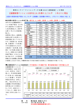 近畿圏新築マンションは前年比 26.4％増の 21,718 戸 3