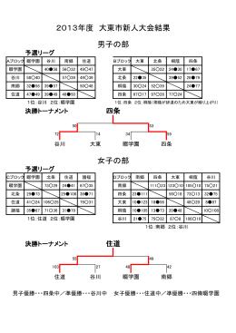 女子の部 2013年度 大東市新人大会結果 男子の部