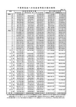 千 葉 県 協 会 K の 収 益 金 等 配 分 額 の 推 移