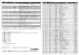 2月3日 筑波TC2000スーパータイムアタックバトル Rd2