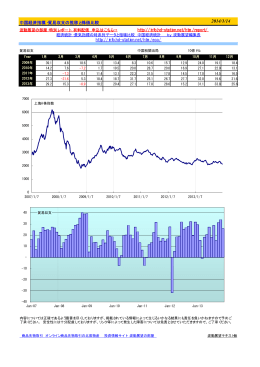 中国経済指標・貿易収支の推移と株価比較 http://info.hd