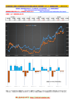 日本経済指標 内閣府・GDP実質前期比伸び率の推移と為替比較