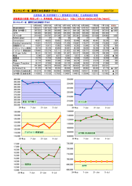 米エネルギー省 週間石油在庫統計(千bbl) 2013/7/24