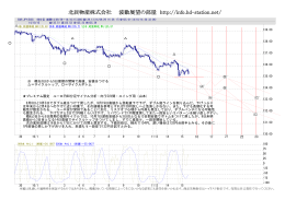 ﾁｬｰﾄ [EUR/JPY(BID) 60分足