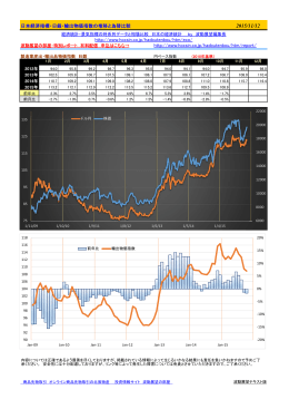 日本経済指標・日銀・輸出物価指数の推移と為替比較