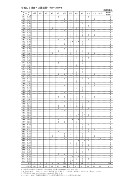 台風の石垣島への接近数（1951～2014年）