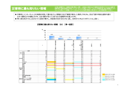 災害時に最も知りたい情報