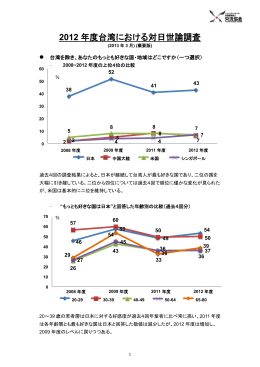 2012 年度台湾における対日世論調査