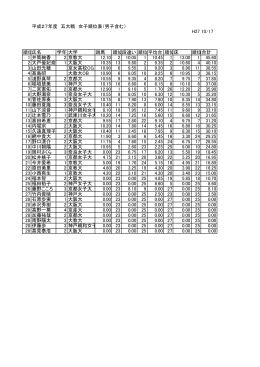 平成27年度 五大戦 女子順位表（男子含む） H27 10/17 順位氏名 学年