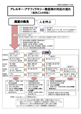 アレルギー・アナフィラキシー発症時の対応の流れ 人を呼ぶ 異変の発見