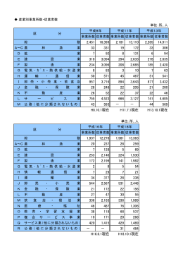 産業別事業所数・従事者数(PDF:36KB)