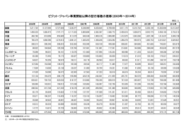 ビジット・ジャパン事業開始以降の訪日客数の推移（2003年～2014年）