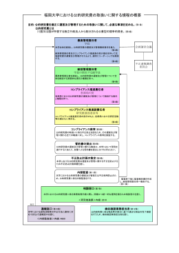 福岡大学における公的研究費の取扱いに関する規程の概要