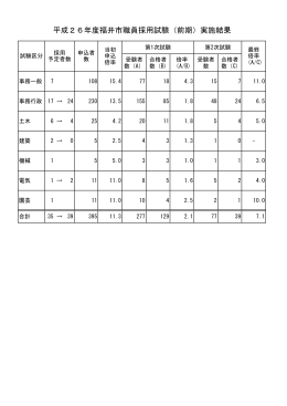 平成26年度福井市職員採用試験（前期）実施結果