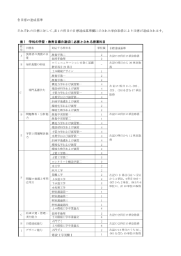 各目標の達成基準 それぞれの目標に対して、表 1の科目の目標達成