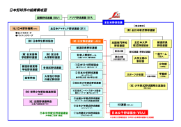 日本野球界の組織構成図