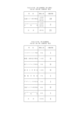 先端ﾌｧｲﾌﾞﾛ科学専攻 35名 のうち 若干名 22名 のうち 若干名 合 計