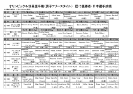 オリンピック＆世界選手権（男子フリースタイル） 歴代優勝者・日本選手成績