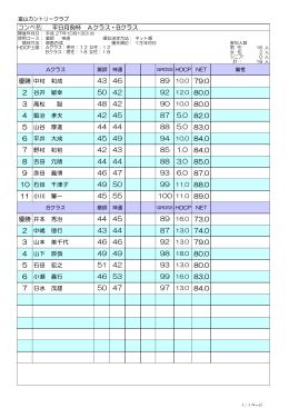 コンペ名: 平日月例杯 Aクラス・Bクラス 優勝 中村 和成 89 10.0 79.0 2