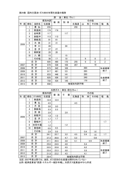 国内主要油田・ガス田の年間生産量[PDF 58KB]