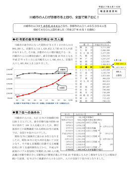 川崎市の人口が京都市を上回り、全国で第7位に！ 43 年前の政令市