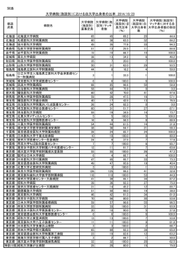 別添 大学病院（施設別）における自大学出身者の比率 2014/10/23