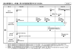 高浜発電所3、4号機 原子炉設置変更許可までの流れ[PDF 15.81KB]