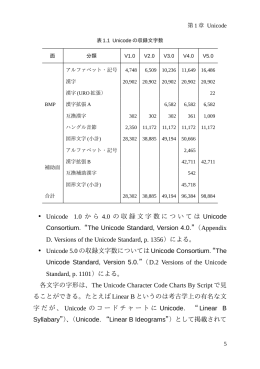 Unicode 1.0 から 4.0 の収録文字数については Unicode - CAS-UB