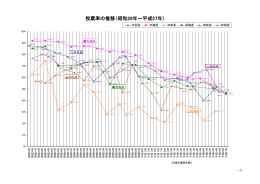 投票率の推移（昭和29年～平成27年）