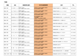 千葉県 業態 店名 営業時間（通常） 年末年始営業時間 住所 TEL