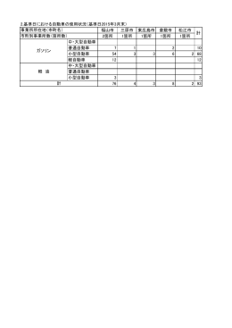 2.基準日における自動車の使用状況（基準日2015年3月末） 福山市 三原