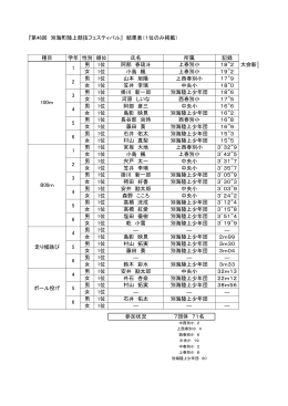 『第46回 別海町陸上競技フェスティバル』 結果表（1位のみ掲載） 種目