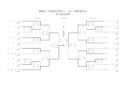第66回 中国高等学校バレーボール選手権大会 男子試合結果