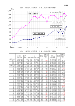 図1 外国人入国者数・日本人出国者数の推移 表1 外国人入国者数